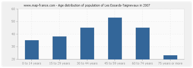 Age distribution of population of Les Essards-Taignevaux in 2007